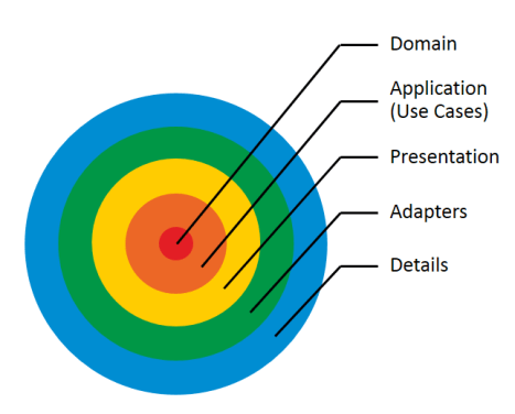 Clean Architecture Clean Architecture
