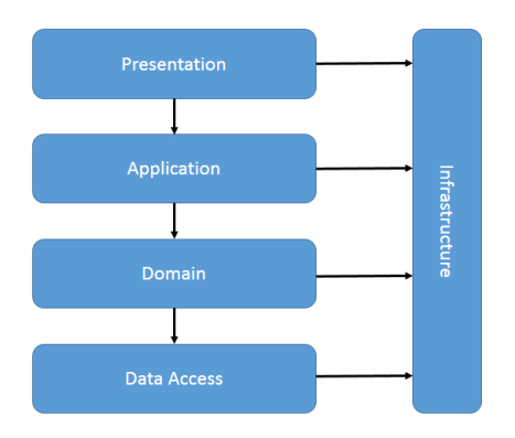 Traditional Layers Traditional Layers